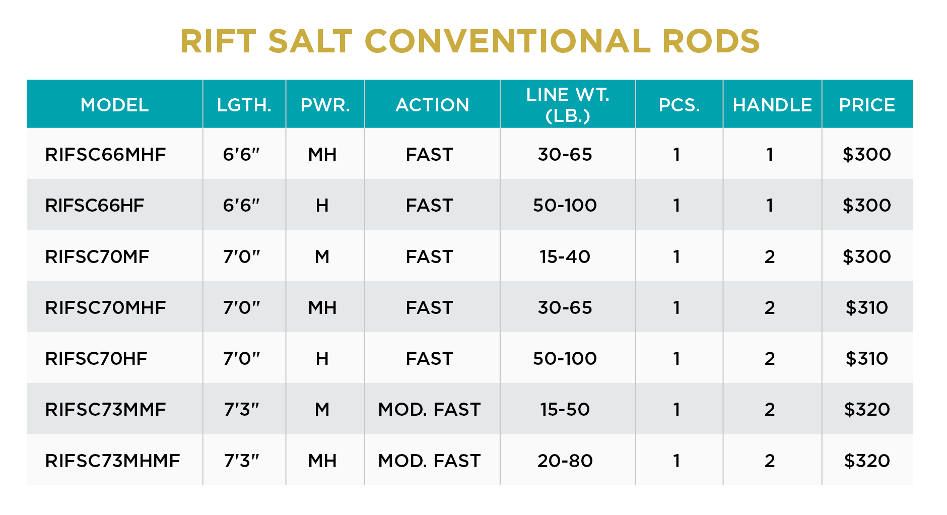St. Croix Rift Salt Conventional Rods